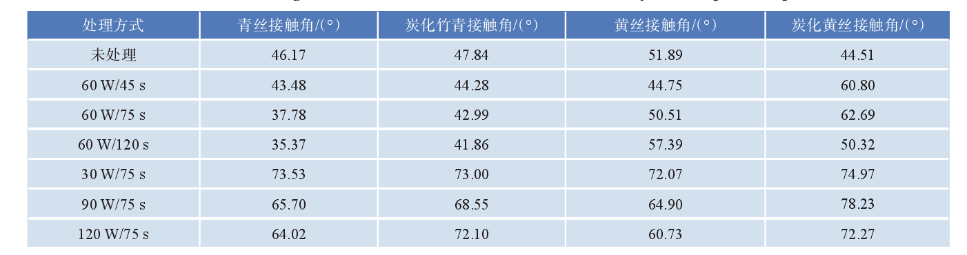 不同低溫等離子體條件處理竹絲表面接觸角 